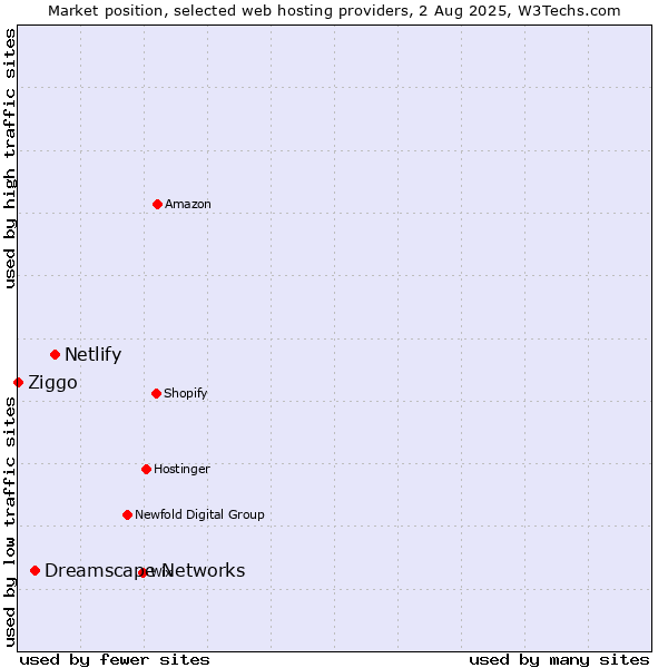 Market position of Netlify vs. Dreamscape Networks vs. Ziggo