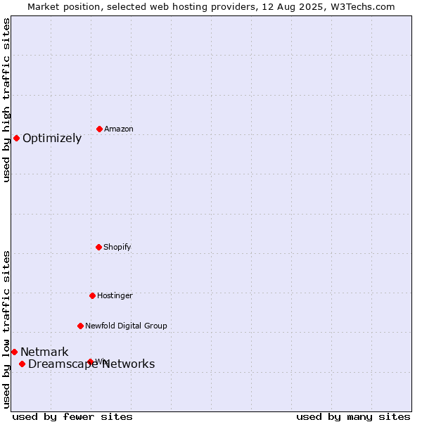 Market position of Dreamscape Networks vs. Optimizely vs. Netmark