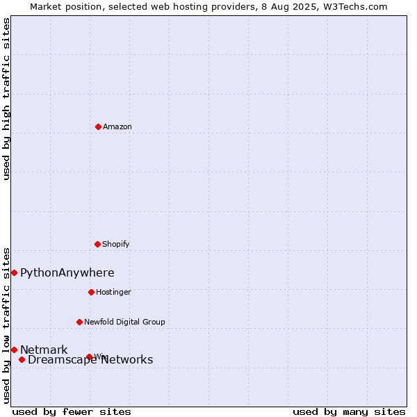 Market position of Dreamscape Networks vs. Netmark vs. PythonAnywhere
