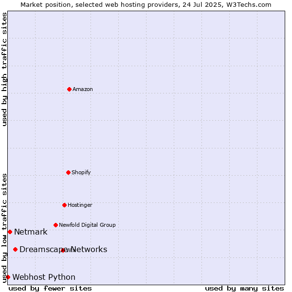 Market position of Dreamscape Networks vs. Netmark vs. Webhost Python