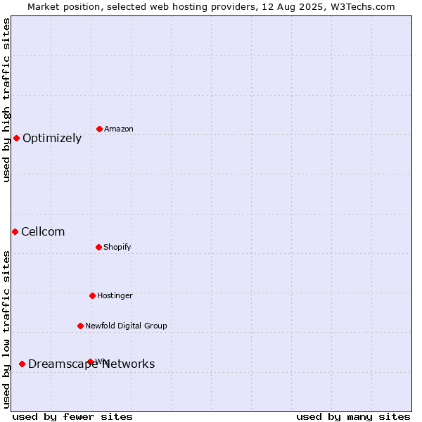 Market position of Dreamscape Networks vs. Optimizely vs. Cellcom