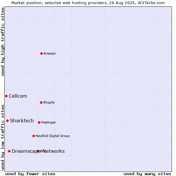 Market position of Dreamscape Networks vs. Sharktech vs. Cellcom