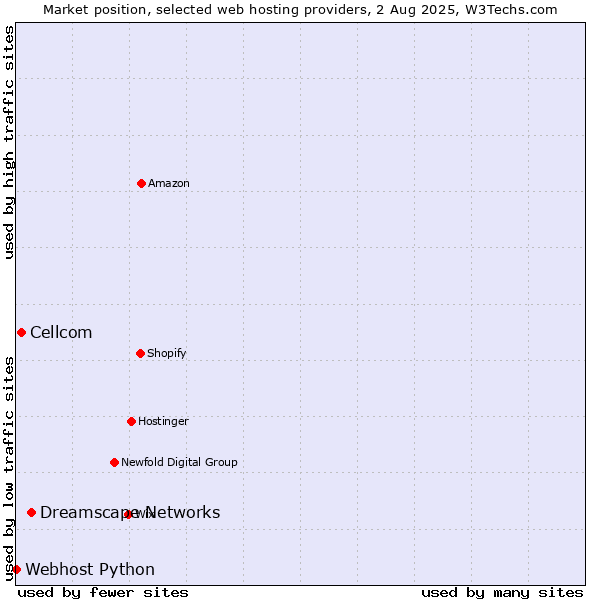 Market position of Dreamscape Networks vs. Cellcom vs. Webhost Python