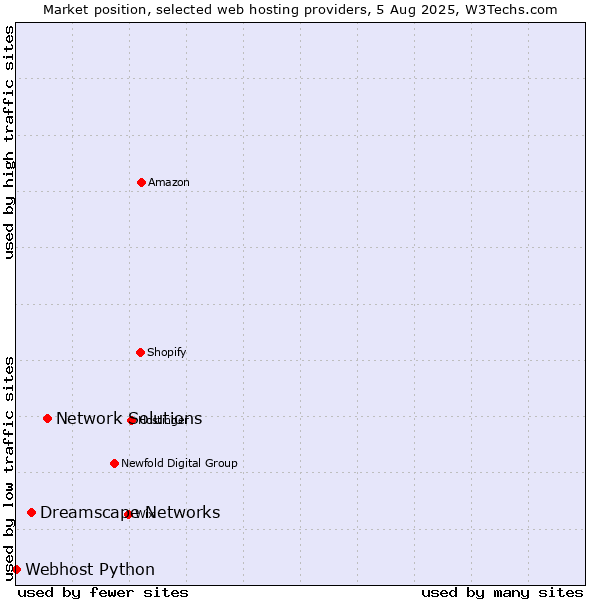 Market position of Network Solutions vs. Dreamscape Networks vs. Webhost Python
