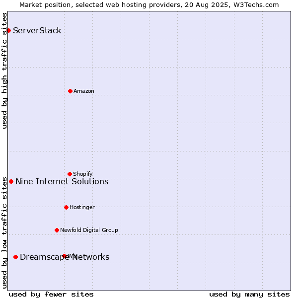 Market position of Dreamscape Networks vs. Nine Internet Solutions vs. ServerStack