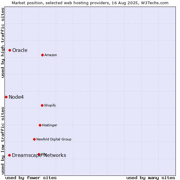 Market position of Oracle vs. Dreamscape Networks vs. Node4