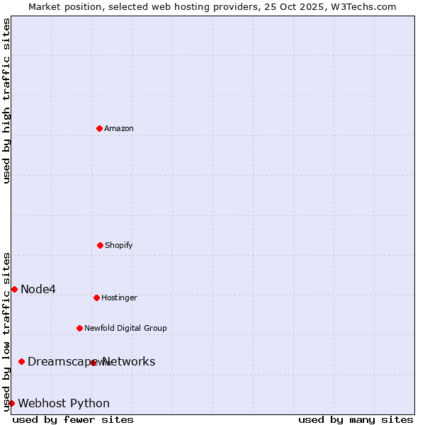 Market position of Dreamscape Networks vs. Node4 vs. Webhost Python