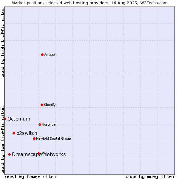 Market position of o2switch vs. Dreamscape Networks vs. Octenium