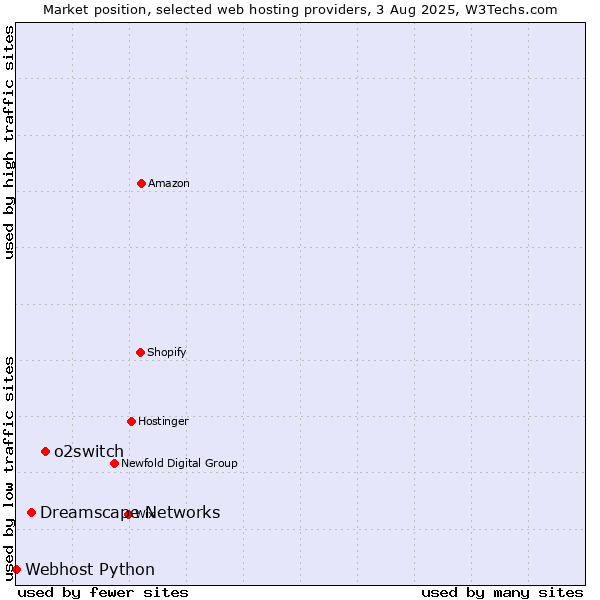 Market position of o2switch vs. Dreamscape Networks vs. Webhost Python