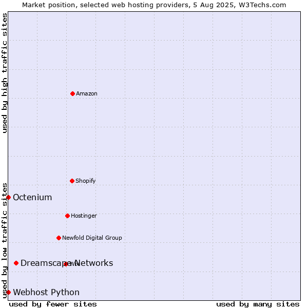 Market position of Dreamscape Networks vs. Octenium vs. Webhost Python