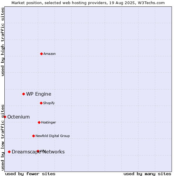 Market position of WP Engine vs. Dreamscape Networks vs. Octenium