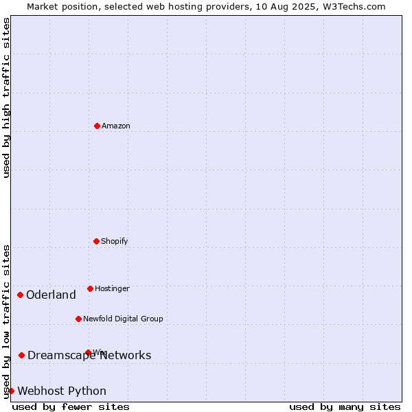 Market position of Dreamscape Networks vs. Oderland vs. Webhost Python