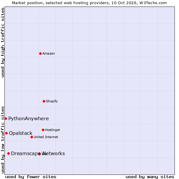 Market position of Dreamscape Networks vs. Opalstack vs. PythonAnywhere