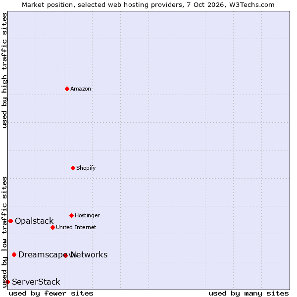 Market position of Dreamscape Networks vs. Opalstack vs. ServerStack