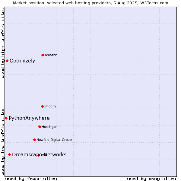 Market position of Dreamscape Networks vs. Optimizely vs. PythonAnywhere