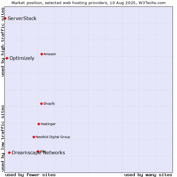 Market position of Dreamscape Networks vs. Optimizely vs. ServerStack
