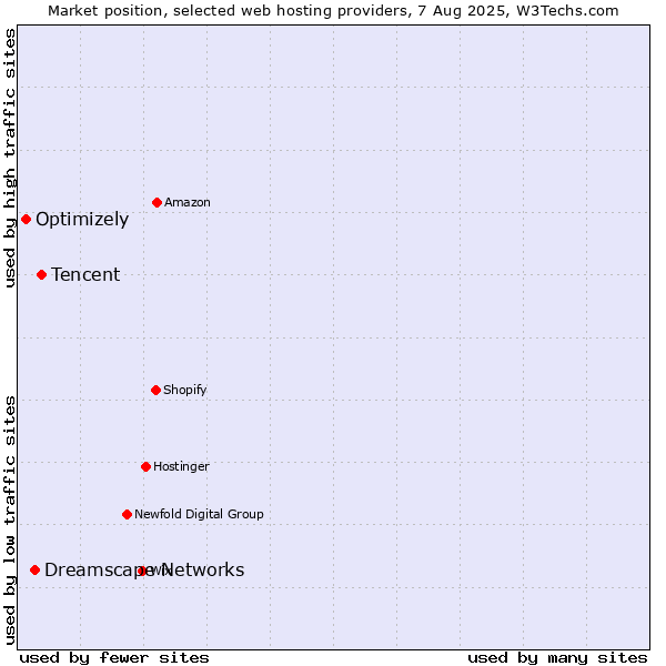 Market position of Tencent vs. Dreamscape Networks vs. Optimizely