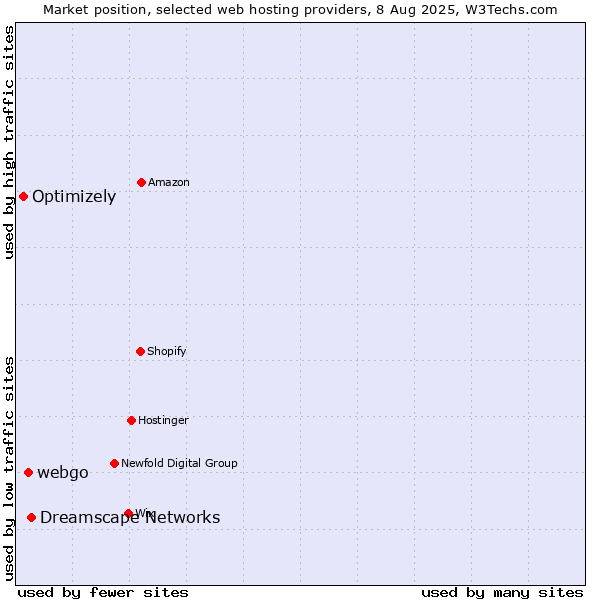 Market position of Dreamscape Networks vs. webgo vs. Optimizely