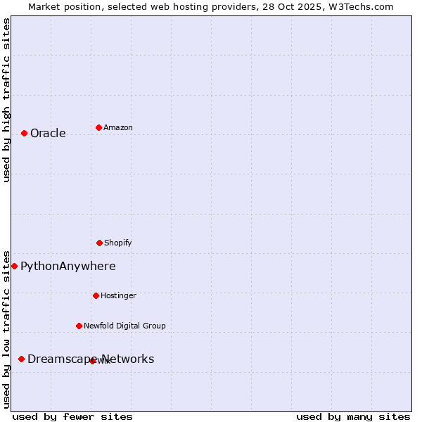 Market position of Oracle vs. Dreamscape Networks vs. PythonAnywhere