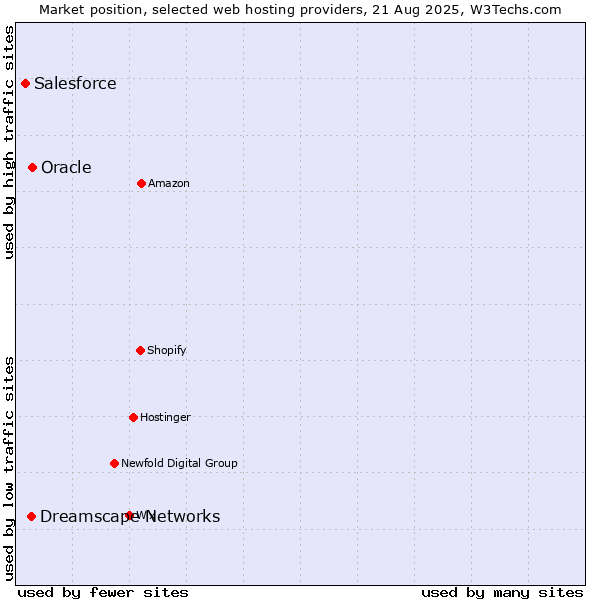 Market position of Oracle vs. Dreamscape Networks vs. Salesforce