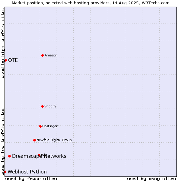 Market position of Dreamscape Networks vs. OTE vs. Webhost Python