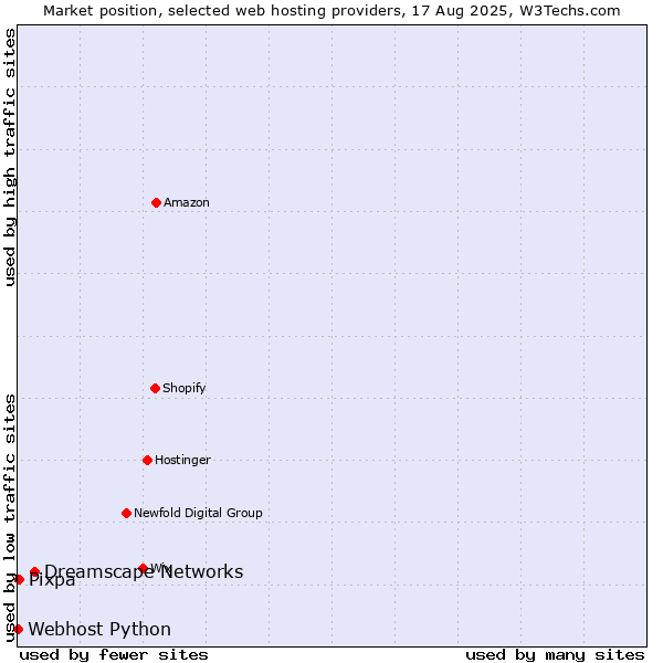 Market position of Dreamscape Networks vs. Pixpa vs. Webhost Python