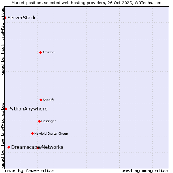Market position of Dreamscape Networks vs. PythonAnywhere vs. ServerStack