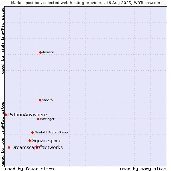Market position of Squarespace vs. Dreamscape Networks vs. PythonAnywhere