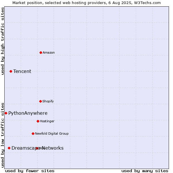 Market position of Tencent vs. Dreamscape Networks vs. PythonAnywhere