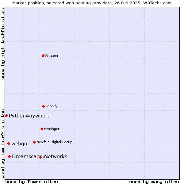 Market position of Dreamscape Networks vs. webgo vs. PythonAnywhere