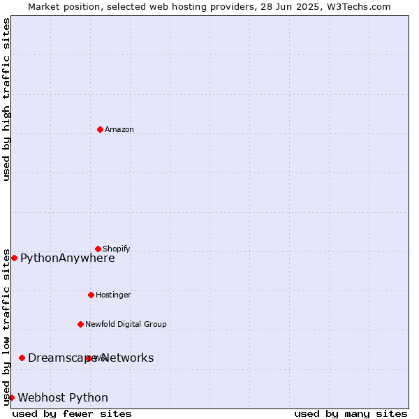 Market position of Dreamscape Networks vs. PythonAnywhere vs. Webhost Python