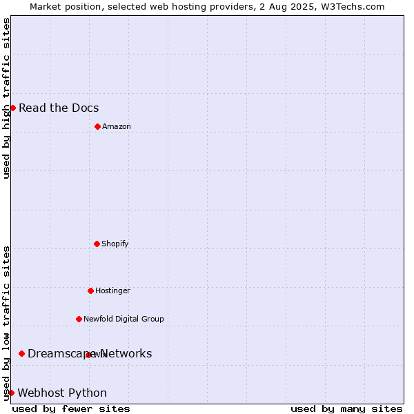 Market position of Dreamscape Networks vs. Read the Docs vs. Webhost Python
