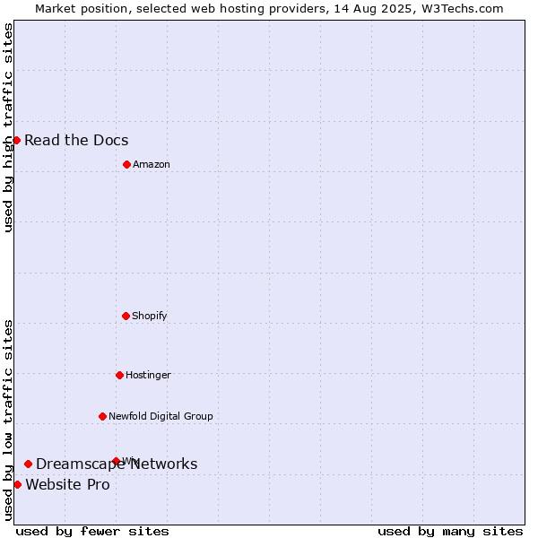 Market position of Dreamscape Networks vs. Website Pro vs. Read the Docs