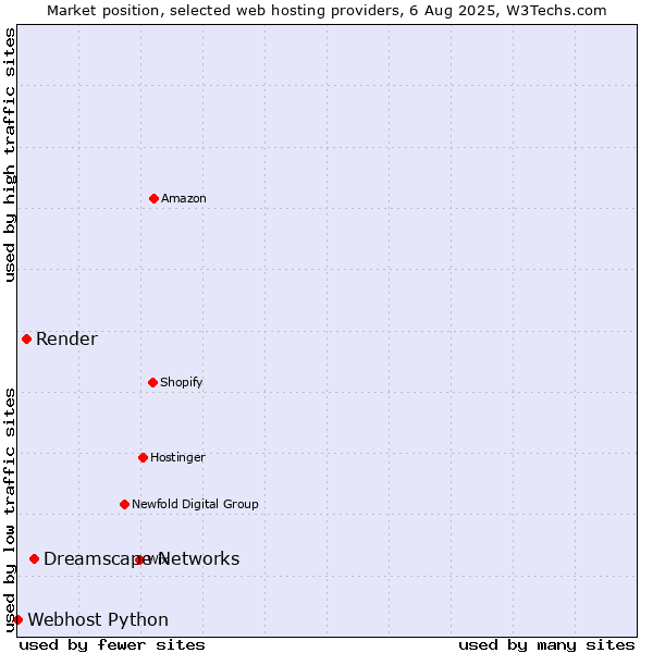 Market position of Dreamscape Networks vs. Render vs. Webhost Python