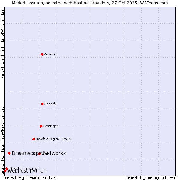 Market position of Dreamscape Networks vs. Restaumatic vs. Webhost Python