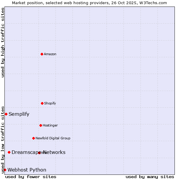 Market position of Dreamscape Networks vs. Semplify vs. Webhost Python