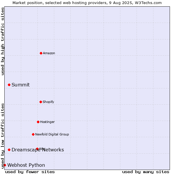 Market position of Summit vs. Dreamscape Networks vs. Webhost Python