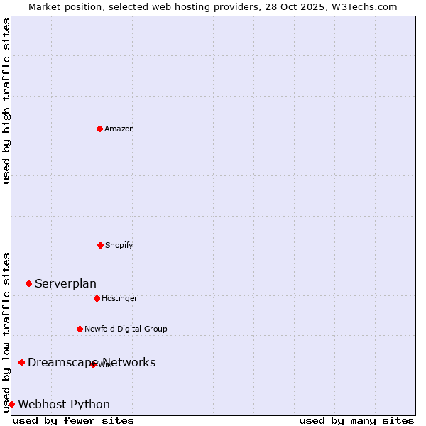 Market position of Serverplan vs. Dreamscape Networks vs. Webhost Python