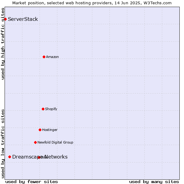 Market position of Dreamscape Networks vs. ServerStack