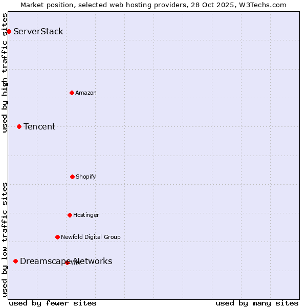 Market position of Tencent vs. Dreamscape Networks vs. ServerStack