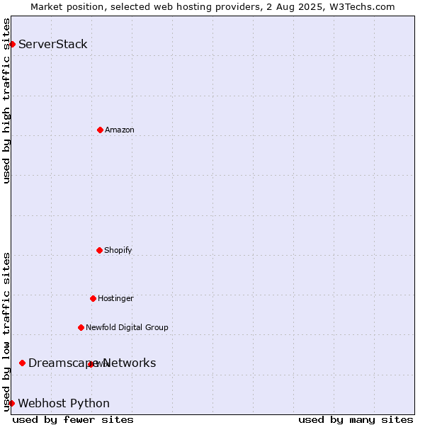 Market position of Dreamscape Networks vs. ServerStack vs. Webhost Python
