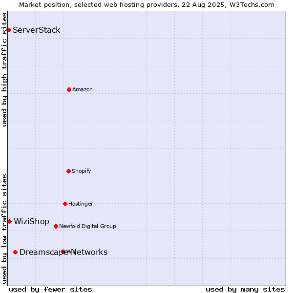 Market position of Dreamscape Networks vs. WiziShop vs. ServerStack