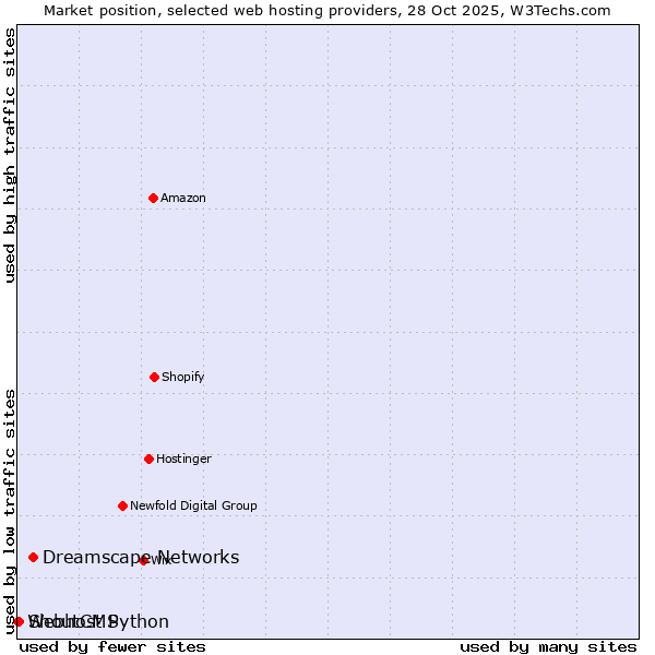 Market position of Dreamscape Networks vs. ShoutCMS vs. Webhost Python