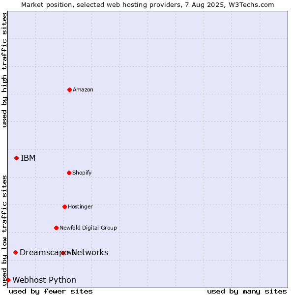 Market position of IBM vs. Dreamscape Networks vs. Webhost Python