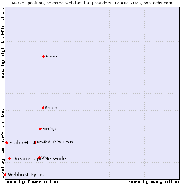 Market position of Dreamscape Networks vs. StableHost vs. Webhost Python