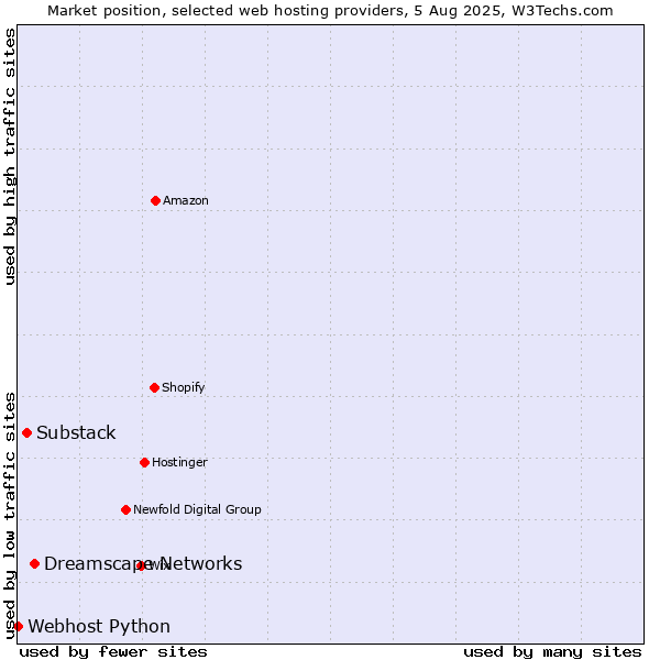 Market position of Dreamscape Networks vs. Substack vs. Webhost Python