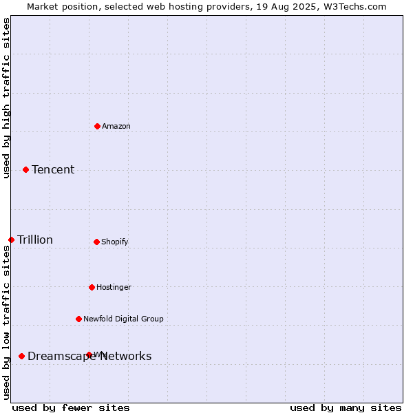 Market position of Tencent vs. Dreamscape Networks vs. Trillion