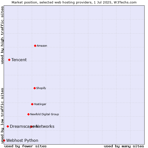 Market position of Tencent vs. Dreamscape Networks vs. Webhost Python
