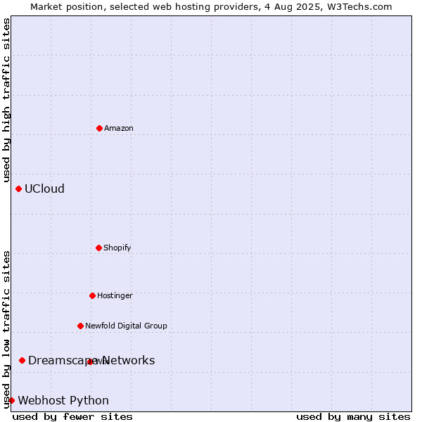 Market position of Dreamscape Networks vs. UCloud vs. Webhost Python