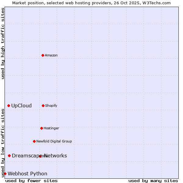 Market position of Dreamscape Networks vs. UpCloud vs. Webhost Python